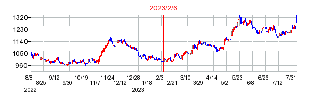 2023年2月6日 09:40前後のの株価チャート